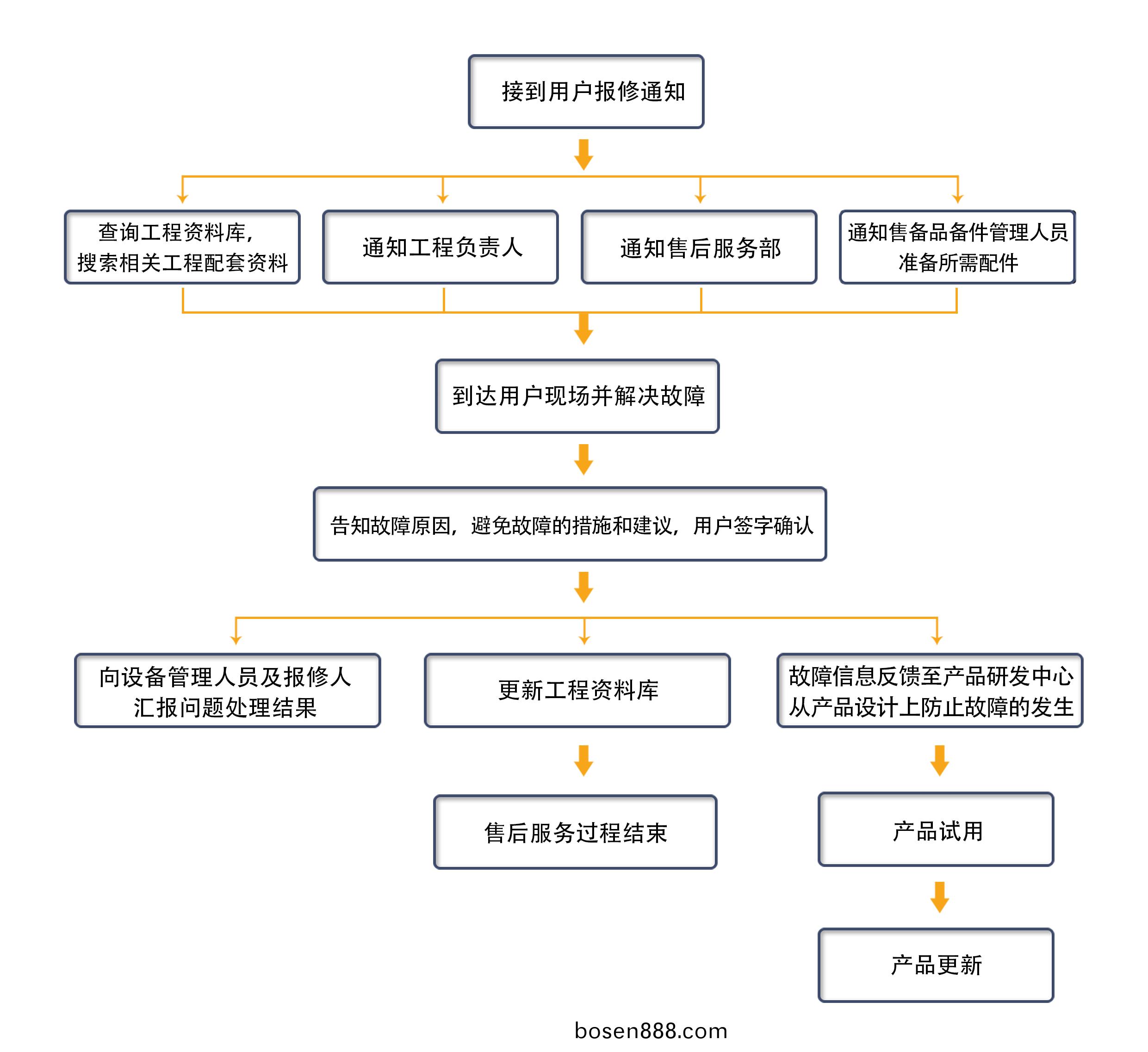 售后服(fu)務(wu)
